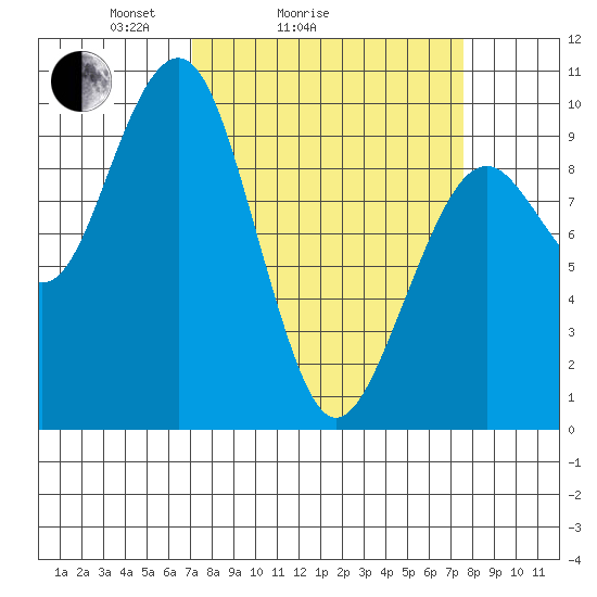 Cosmopolis tide chart for Wednesday, March 25, 2026