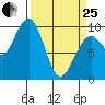 Cosmopolis tide chart for Wednesday, March 25, 2026