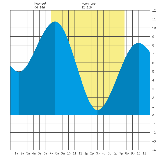 Cosmopolis tide chart for Thursday, March 26, 2026