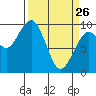 Cosmopolis tide chart for Thursday, March 26, 2026