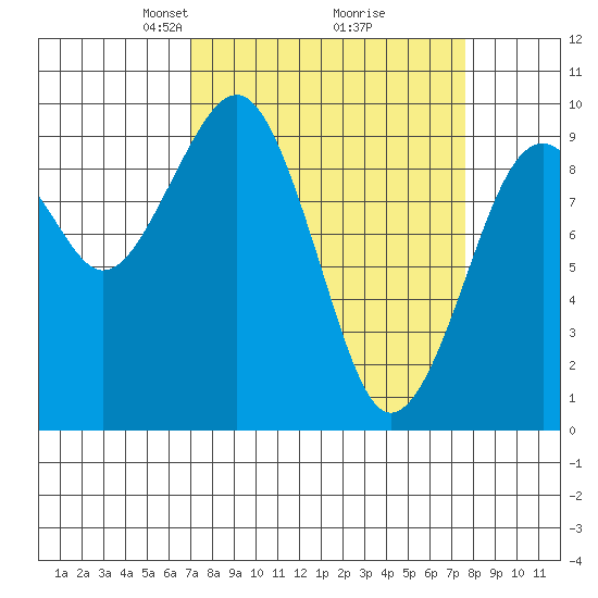 Cosmopolis tide chart for Friday, March 27, 2026