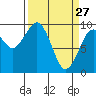 Cosmopolis tide chart for Friday, March 27, 2026