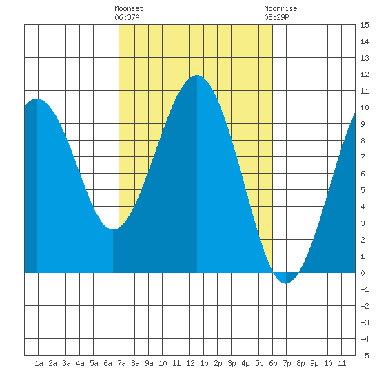 Cosmopolis tide chart for Monday, March 2, 2026