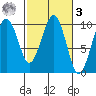 Cosmopolis tide chart for Tuesday, March 3, 2026