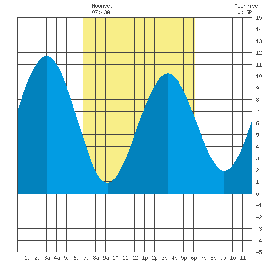 Cosmopolis tide chart for Friday, March 6, 2026