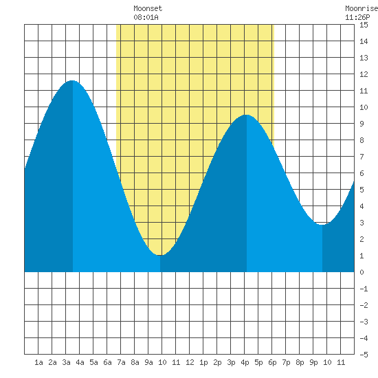 Cosmopolis tide chart for Saturday, March 7, 2026