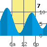 Cosmopolis tide chart for Saturday, March 7, 2026