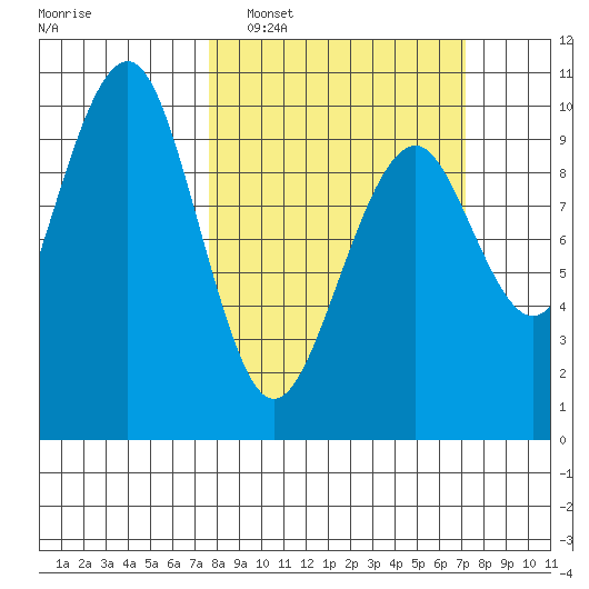 Cosmopolis tide chart for Sunday, March 8, 2026