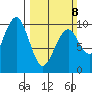 Cosmopolis tide chart for Sunday, March 8, 2026