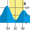Cosmopolis tide chart for Monday, March 9, 2026