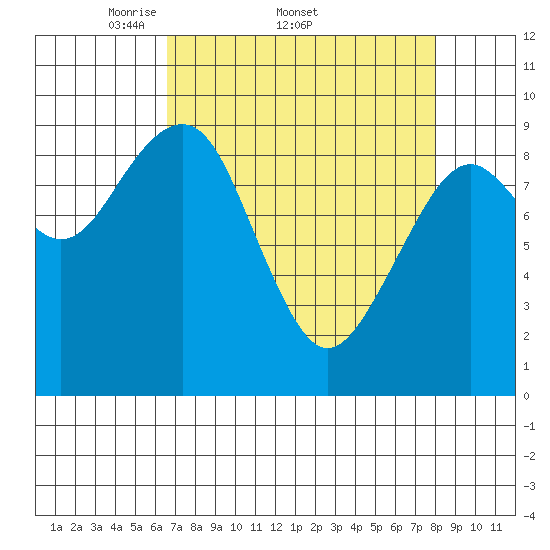 Cosmopolis tide chart for Friday, April 10, 2026