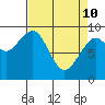 Cosmopolis tide chart for Friday, April 10, 2026