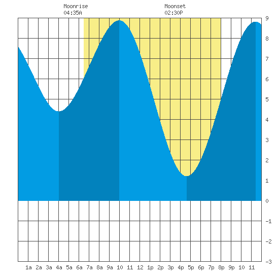 Cosmopolis tide chart for Sunday, April 12, 2026