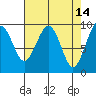 Cosmopolis tide chart for Tuesday, April 14, 2026