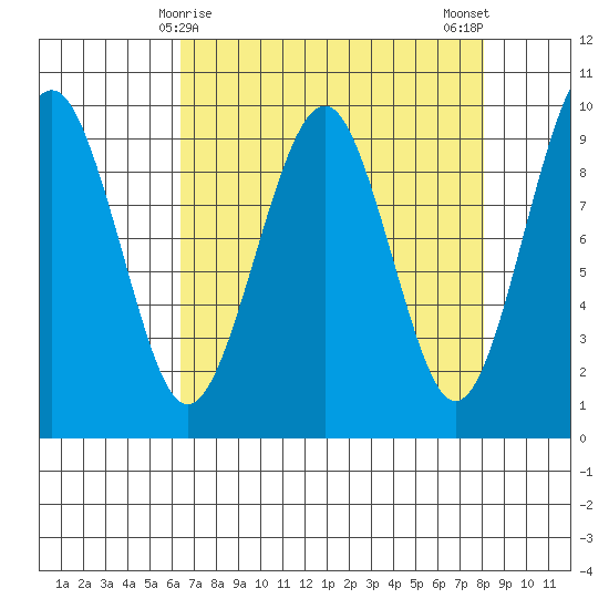 Cosmopolis tide chart for Wednesday, April 15, 2026