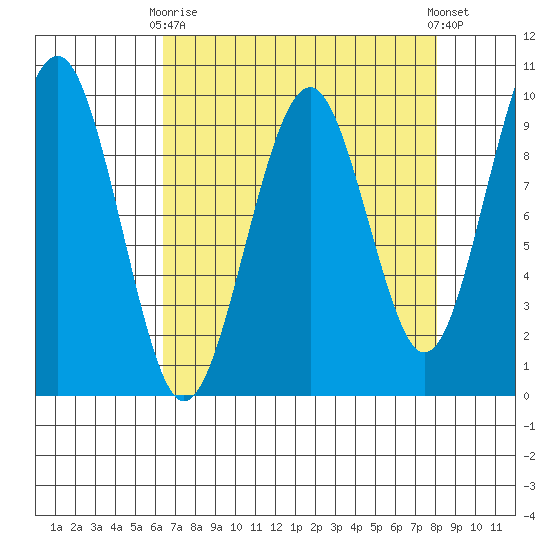 Cosmopolis tide chart for Thursday, April 16, 2026