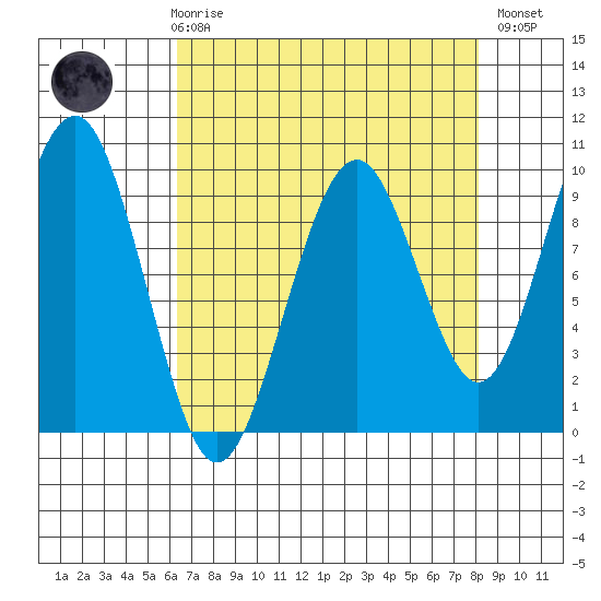 Cosmopolis tide chart for Friday, April 17, 2026