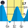Cosmopolis tide chart for Friday, April 17, 2026