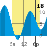 Cosmopolis tide chart for Saturday, April 18, 2026