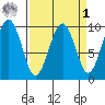 Cosmopolis tide chart for Wednesday, April 1, 2026