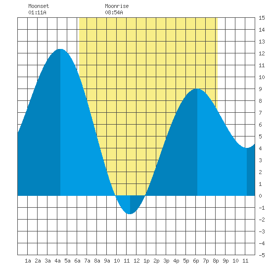 Cosmopolis tide chart for Tuesday, April 21, 2026