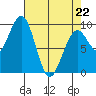 Cosmopolis tide chart for Wednesday, April 22, 2026