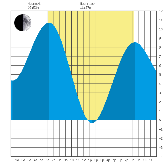Cosmopolis tide chart for Thursday, April 23, 2026