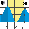 Cosmopolis tide chart for Thursday, April 23, 2026