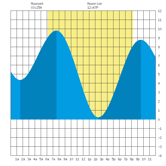 Cosmopolis tide chart for Friday, April 24, 2026