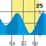 Cosmopolis tide chart for Saturday, April 25, 2026
