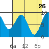 Cosmopolis tide chart for Sunday, April 26, 2026