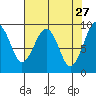 Cosmopolis tide chart for Monday, April 27, 2026
