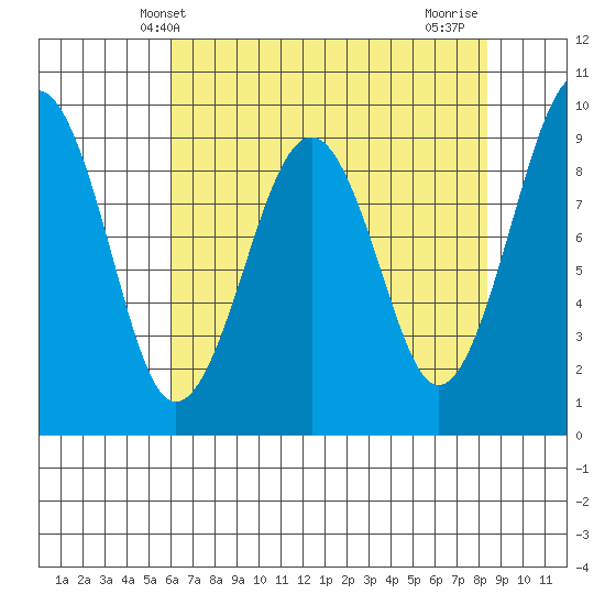 Cosmopolis tide chart for Tuesday, April 28, 2026