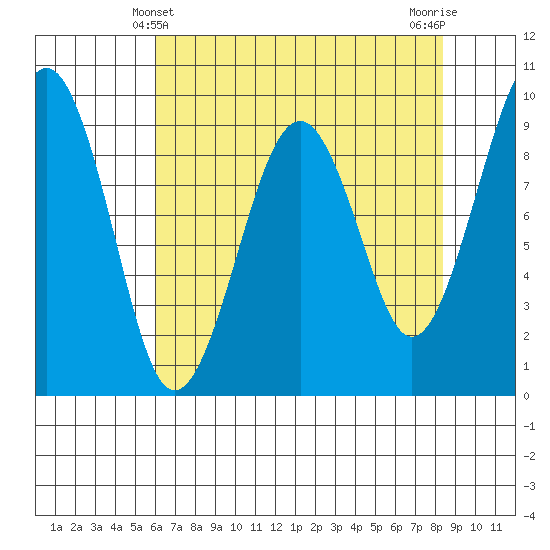 Cosmopolis tide chart for Wednesday, April 29, 2026