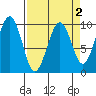 Cosmopolis tide chart for Thursday, April 2, 2026