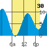 Cosmopolis tide chart for Thursday, April 30, 2026