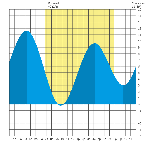 Cosmopolis tide chart for Saturday, April 4, 2026