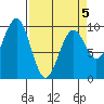 Cosmopolis tide chart for Sunday, April 5, 2026