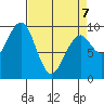 Cosmopolis tide chart for Tuesday, April 7, 2026