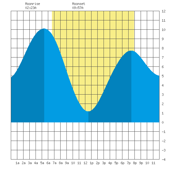 Cosmopolis tide chart for Wednesday, April 8, 2026