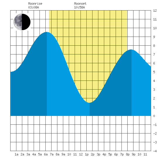 Cosmopolis tide chart for Thursday, April 9, 2026
