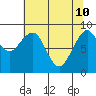 Cosmopolis tide chart for Sunday, May 10, 2026