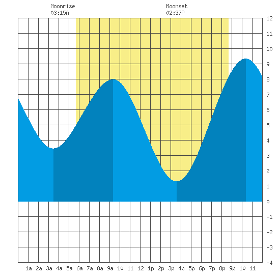Cosmopolis tide chart for Monday, May 11, 2026