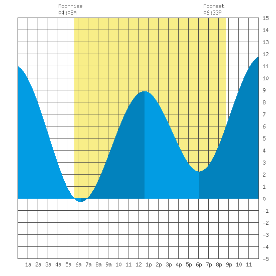 Cosmopolis tide chart for Thursday, May 14, 2026