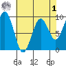 Cosmopolis tide chart for Friday, May 1, 2026