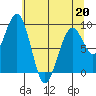 Cosmopolis tide chart for Wednesday, May 20, 2026