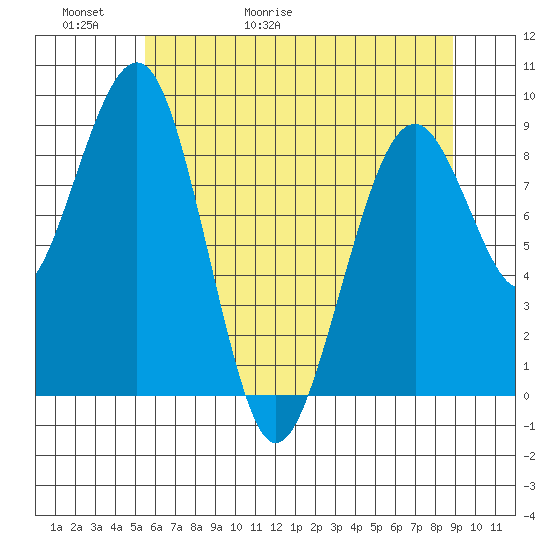 Cosmopolis tide chart for Thursday, May 21, 2026