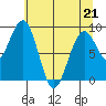 Cosmopolis tide chart for Thursday, May 21, 2026