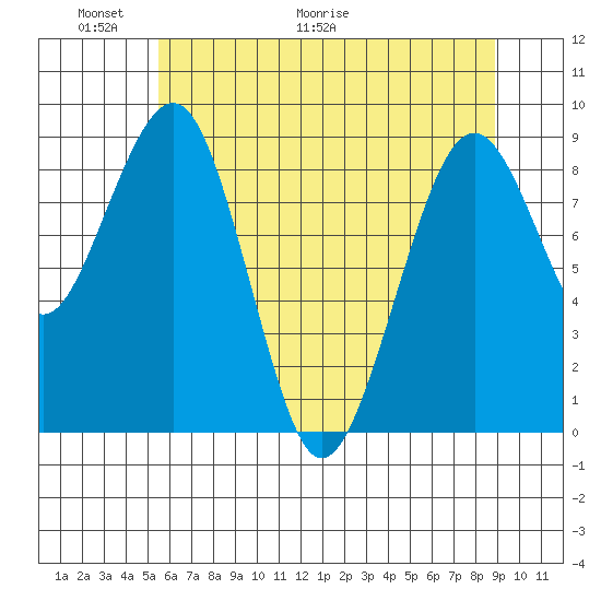 Cosmopolis tide chart for Friday, May 22, 2026