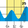 Cosmopolis tide chart for Monday, May 25, 2026